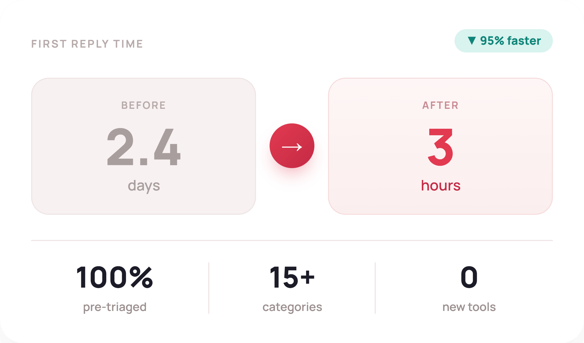 A "First reply time" metric card with a teal "95% faster" badge, showing support response time dropping from 2.4 days before AI triage to 3 hours after, alongside three key stats: 100% of tickets pre-triaged, 15+ categories, and 0 new tools required.