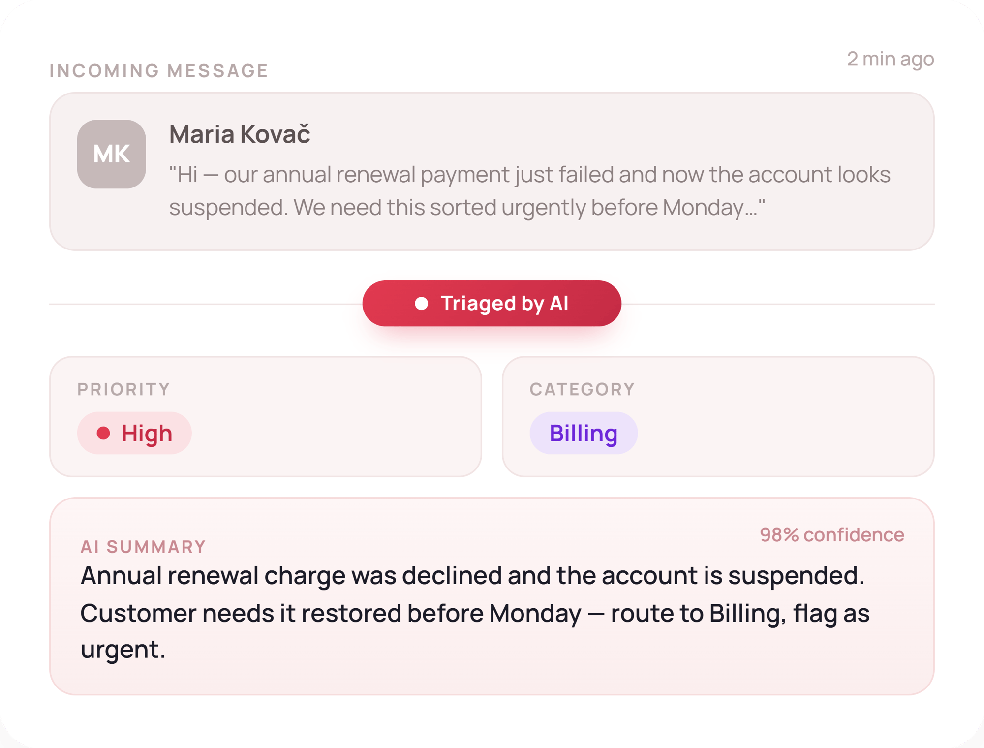 A single customer support message being processed by AI. A red "Triaged by AI" badge separates the raw message from its structured output: Priority marked "High", Category marked "Billing", and an AI Summary — "Annual renewal charge was declined and the account is suspended.