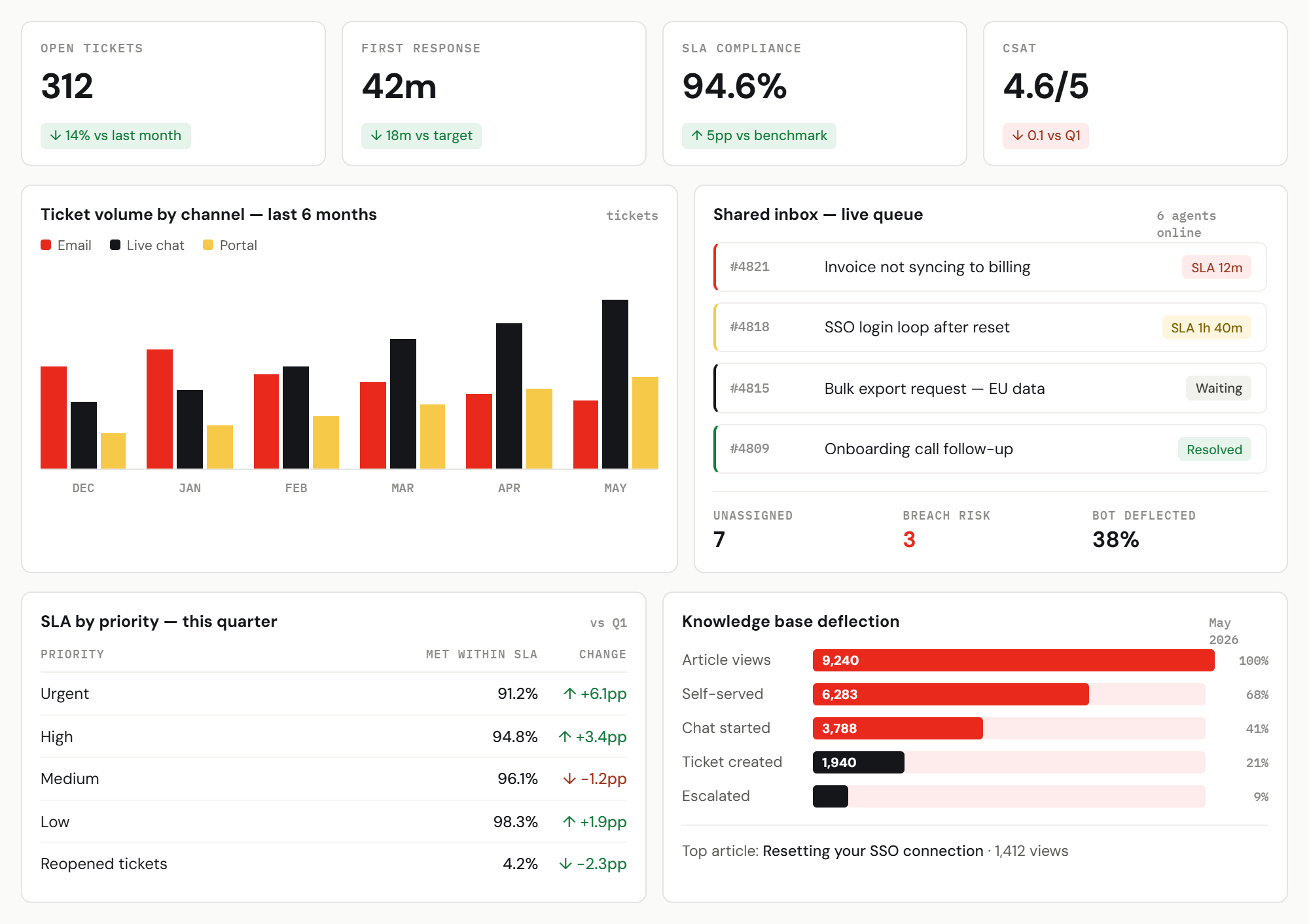 Service Hub Dashboard Mock Service Hub Dashboard Mock
