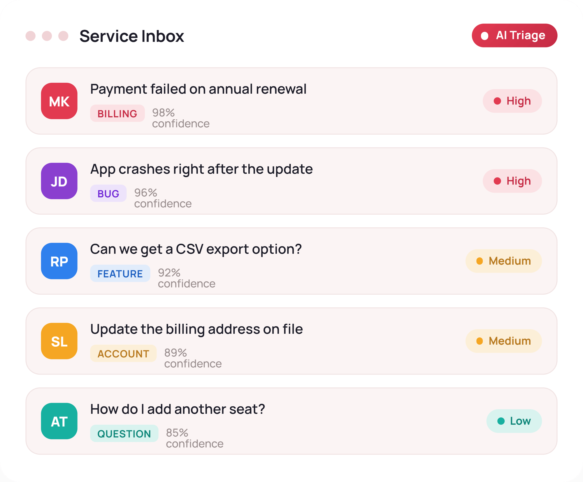 A HubSpot-style Service Inbox panel labelled "AI Triage", showing five customer tickets automatically sorted by priority. Each row has a sender avatar, subject line, a category tag (Billing, Bug, Feature, Account, Question) and a confidence score, with colour-coded priority pills — two red "High", two amber "Medium", and one teal "Low" — ordered from most to least urgent.
