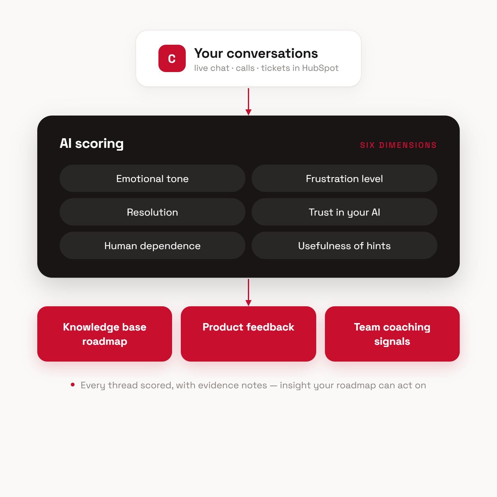 How Uspeh's AI conversation analysis works in HubSpot: live chat, calls and tickets are scored across six dimensions — emotional tone, frustration, resolution, trust in your AI, human dependence, and usefulness of hints — producing a knowledge base roadmap, product feedback, and team coaching signals. How Uspeh's AI conversation analysis works in HubSpot: live chat, calls and tickets are scored across six dimensions — emotional tone, frustration, resolution, trust in your AI, human dependence, and usefulness of hints — producing a knowledge base roadmap, product feedback, and team coaching signals.