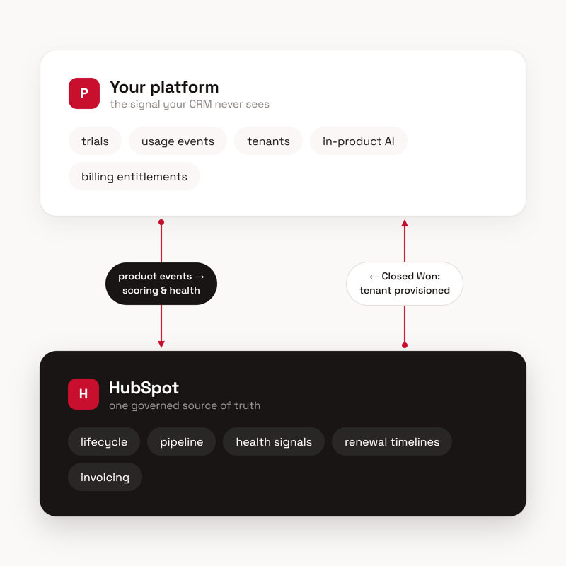 Diagram showing two-way integration between a SaaS platform and HubSpot: product events flow into scoring and health, and Closed Won deals trigger automatic tenant provisioning. Diagram showing two-way integration between a SaaS platform and HubSpot: product events flow into scoring and health, and Closed Won deals trigger automatic tenant provisioning.
