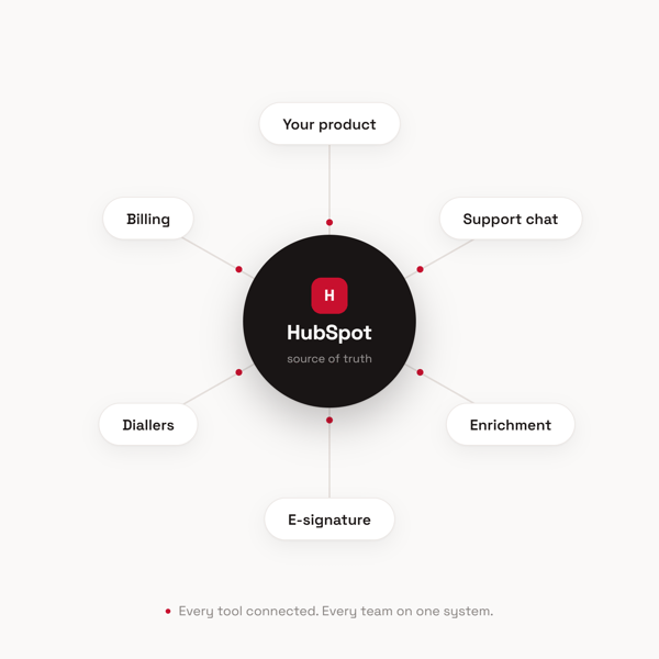 HubSpot as the single source of truth at the centre of a software company's stack, connected to the product, billing, diallers, e-signature, enrichment, and support chat. HubSpot as the single source of truth at the centre of a software company's stack, connected to the product, billing, diallers, e-signature, enrichment, and support chat.