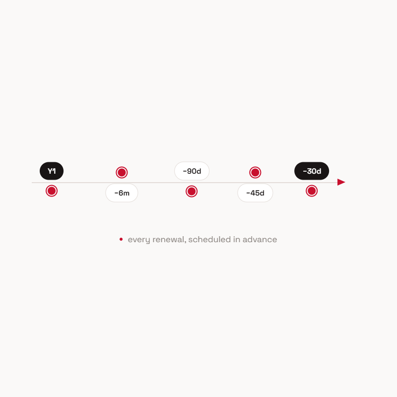Renewal timeline with automated milestones at the year mark and at six months, 90, 45 and 30 days before renewal.