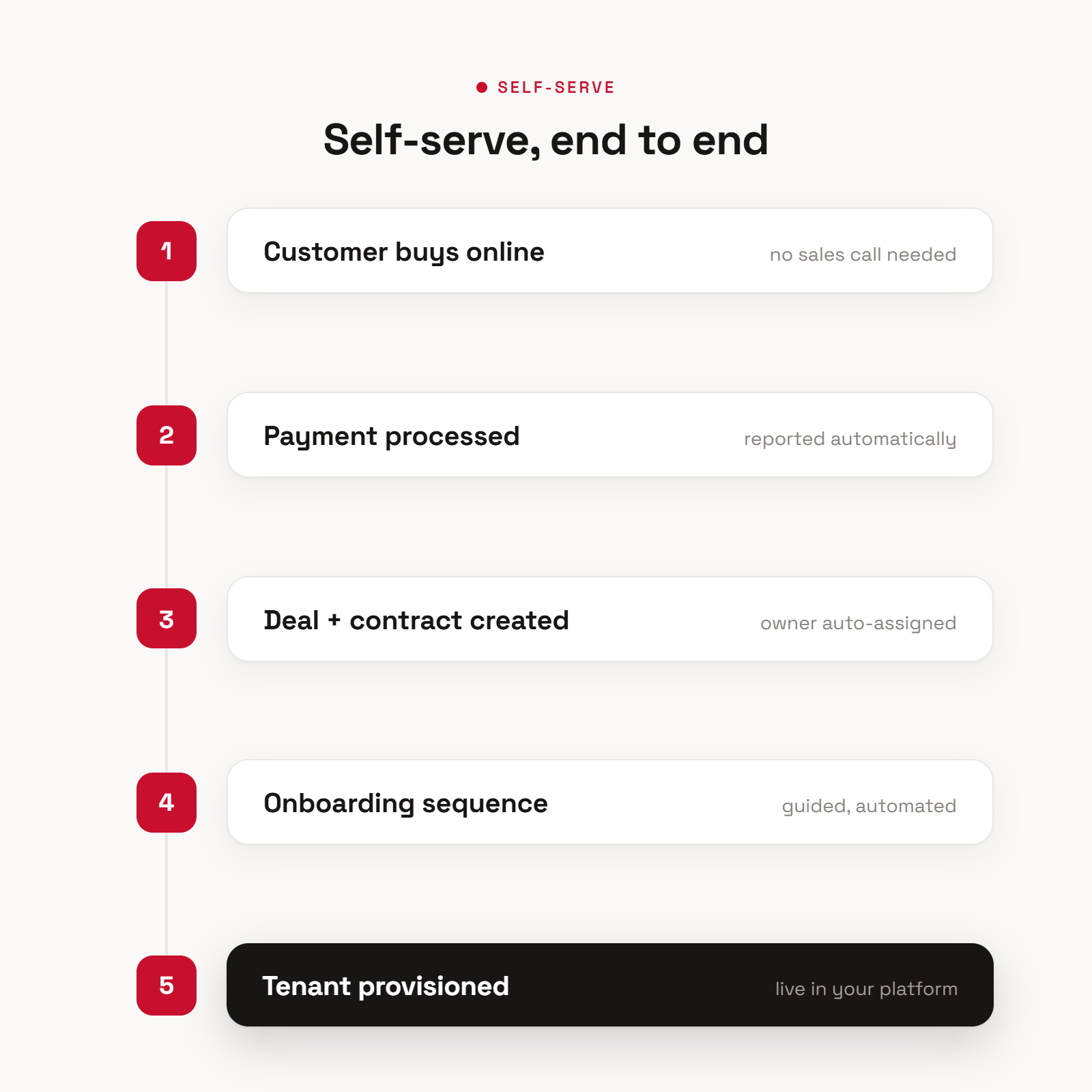 Five automated steps of a self-serve software purchase in HubSpot: customer buys online, payment processed, deal and contract created, onboarding sequence starts, tenant provisioned. Five automated steps of a self-serve software purchase in HubSpot: customer buys online, payment processed, deal and contract created, onboarding sequence starts, tenant provisioned.