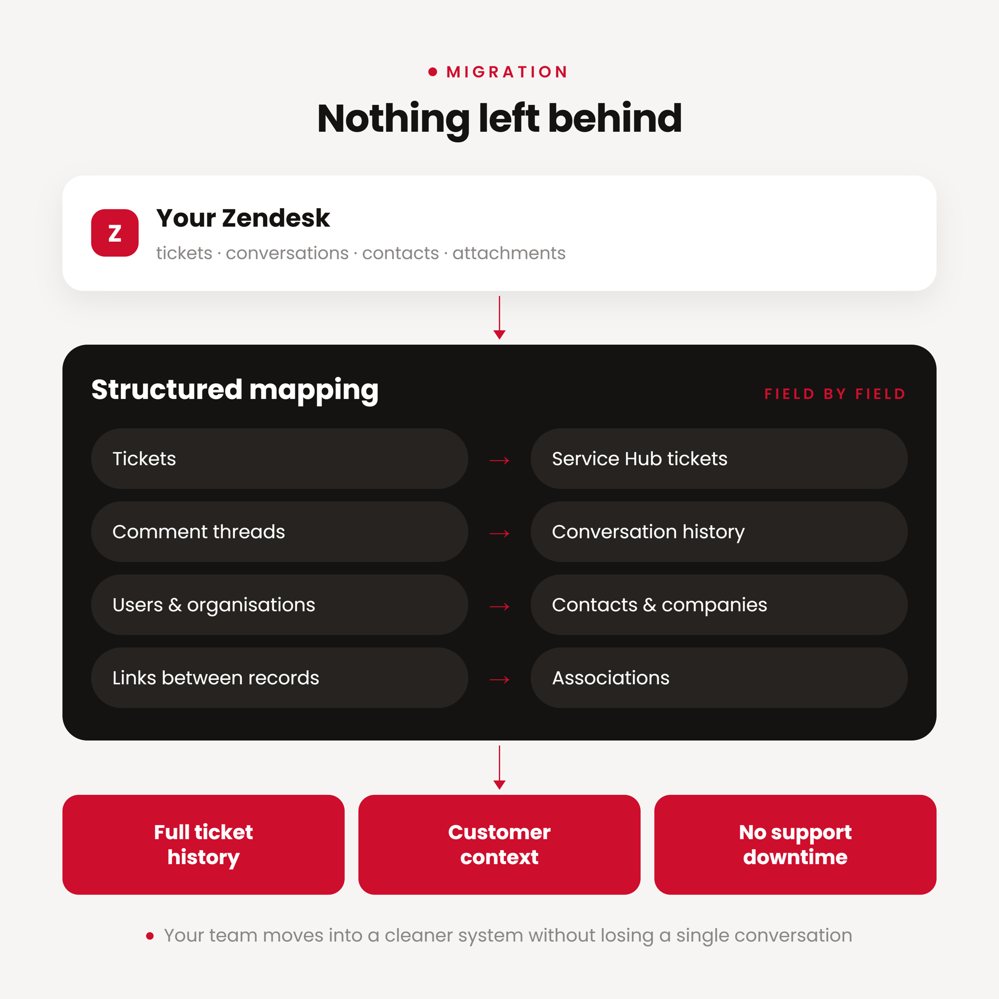 Zendesk to HubSpot migration-selection Zendesk to HubSpot migration-selection