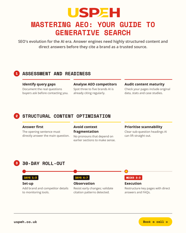 Uspeh infographic "Mastering AEO: your guide to generative search" — a three-phase framework covering assessment and readiness, structural content optimisation, and a 30-day roll-out plan.