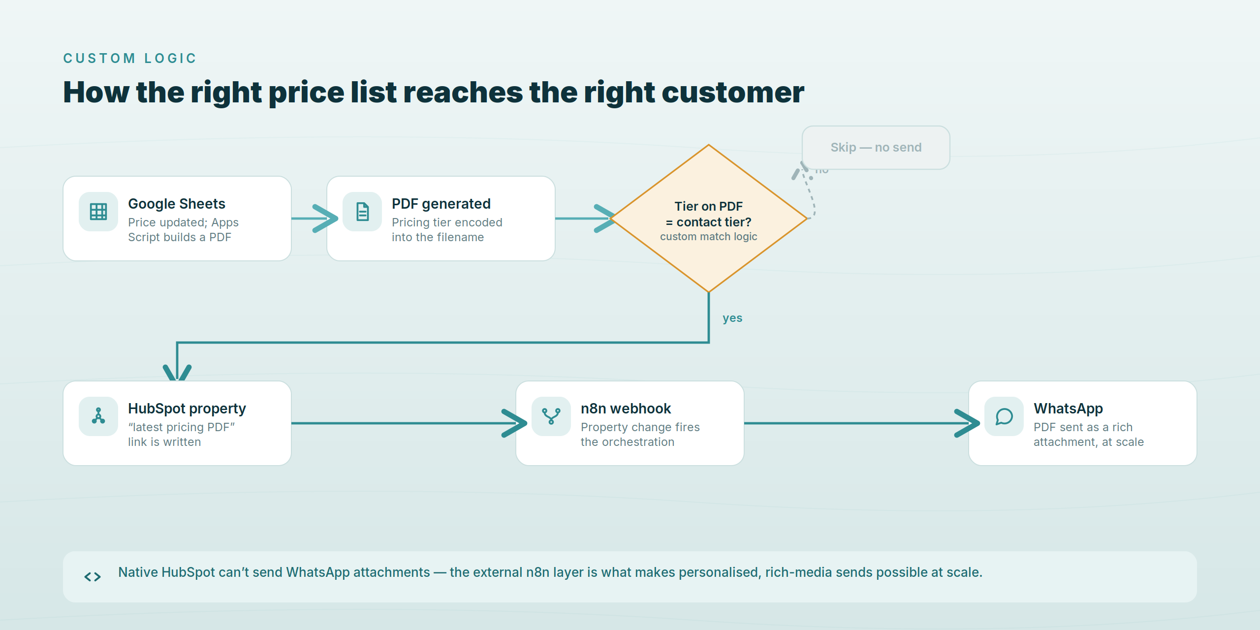 saqua-pricing-flow