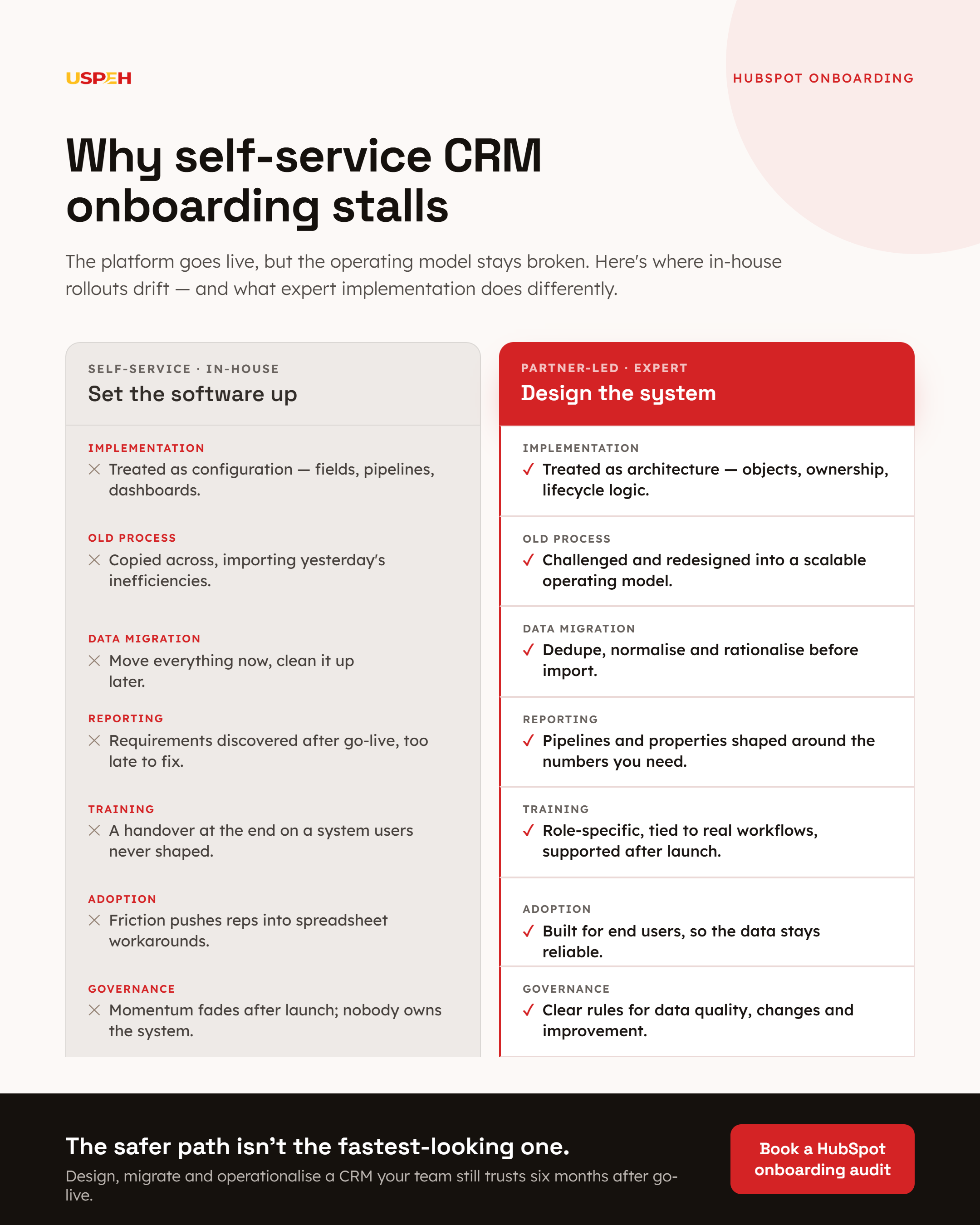 Comparison infographic titled "Why self-service CRM onboarding stalls," contrasting in-house self-service HubSpot onboarding against partner-led expert implementation across seven areas: implementation, old process, data migration, reporting, training, adoption and governance.